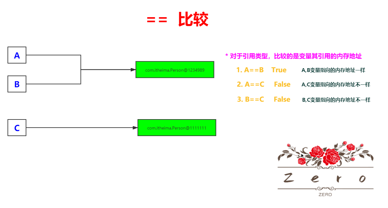 ==的对象比较特点-1657705521690