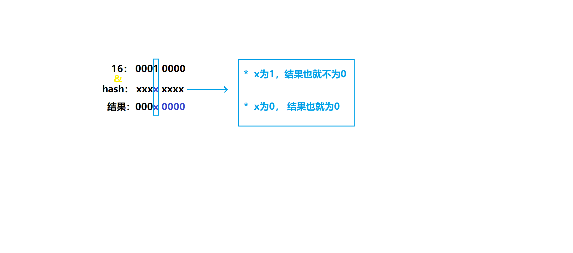 HashMap-扩容下标运算处理