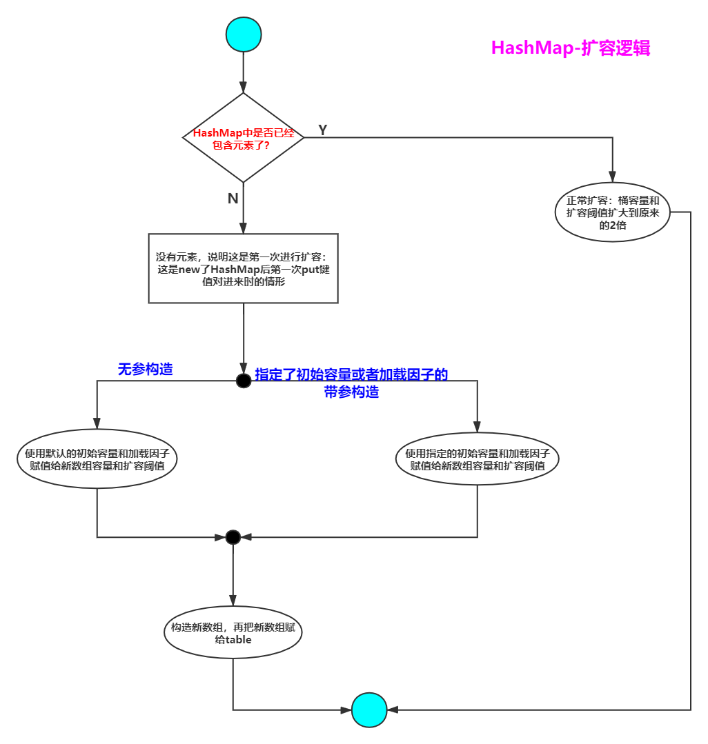 HashMap-扩容逻辑