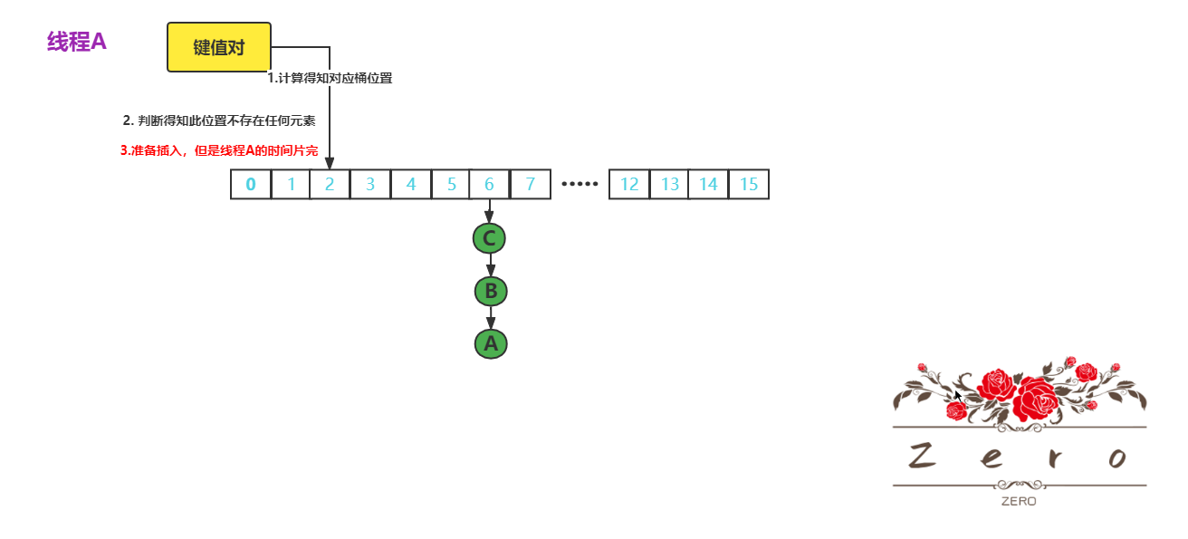 HashMap-数据覆盖1