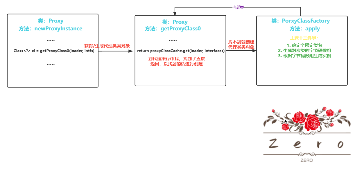 JDK-Proxy生成代理类类对象类跳转流程