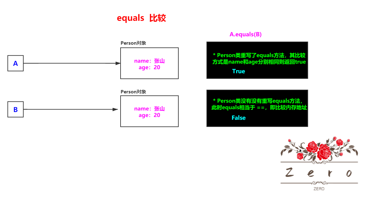 equals比较特点 -1657705524223