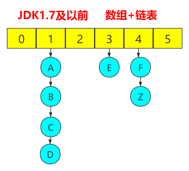 jdk1.7HashMap数据结构